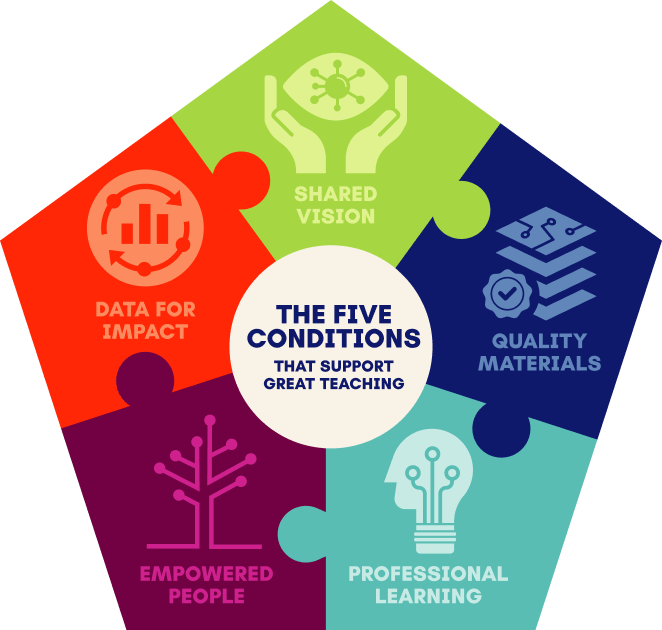Illustration of a pentagon of five puzzle pieces each depicting one of the Five Conditions