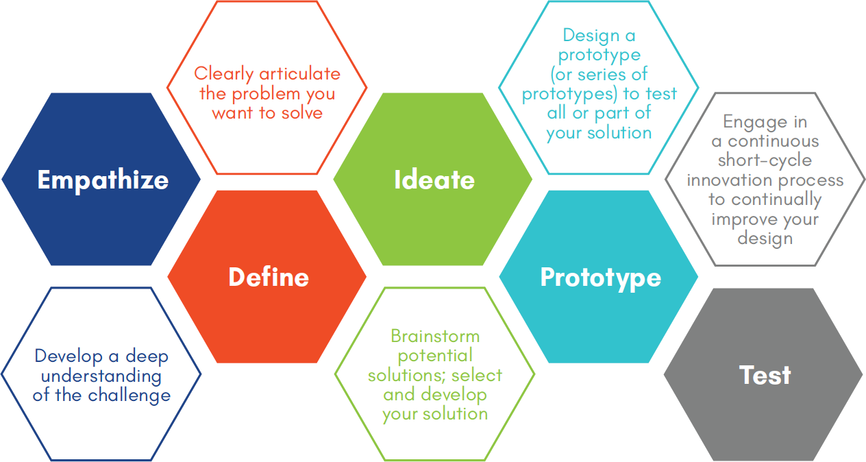 Source: <a href="https://citl.illinois.edu/images/default-source/default-album/default-album/designthinkinggraphic.png?sfvrsn=4" target="_blank" rel="noopener noreferrer">The Center for Innovation in Teaching and Learning</a>