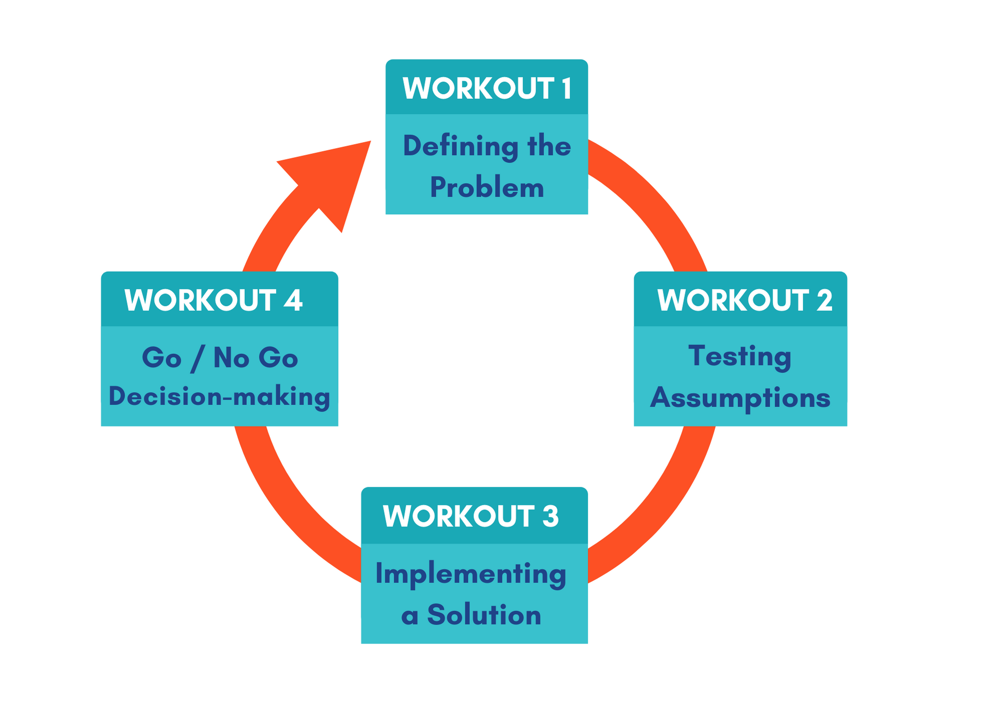 Four step process in a continuous improvement effort in education